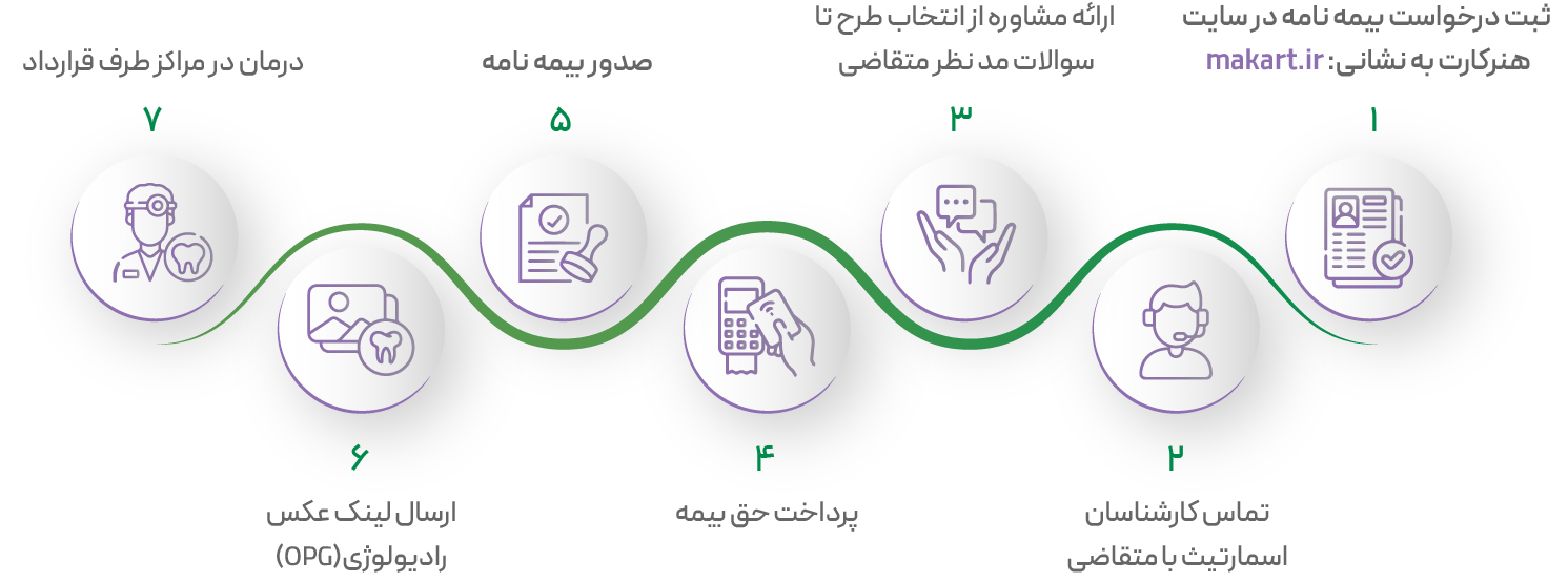تصویری از بیمه ایمپلنت دندان